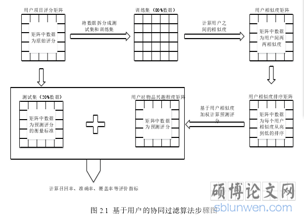 图 2.1 基于用户的协同过滤算法步骤图
