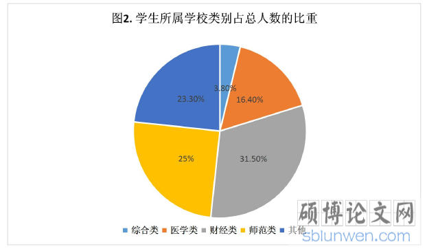 图2学生所属学校类别占总人数的比重