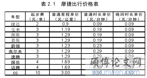 表 2.1  摩捷出行价格表
