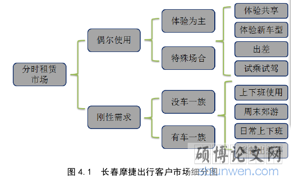 图 4.1  长春摩捷出行客户市场细分图