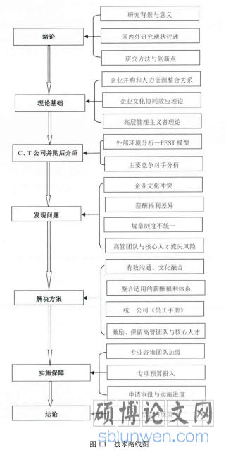图1.1技术路线图