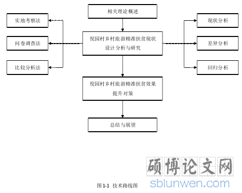 图 1-1 技术路线图