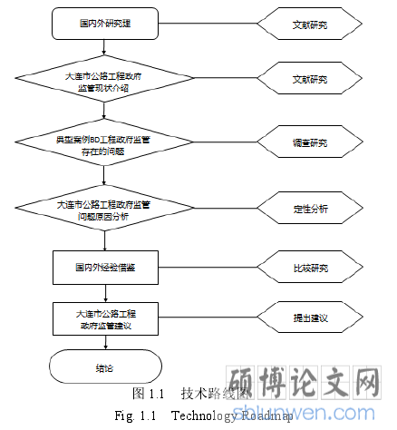 图 1.1   技术路线图