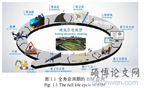 图 1.1  全寿命周期的 BIM 应用