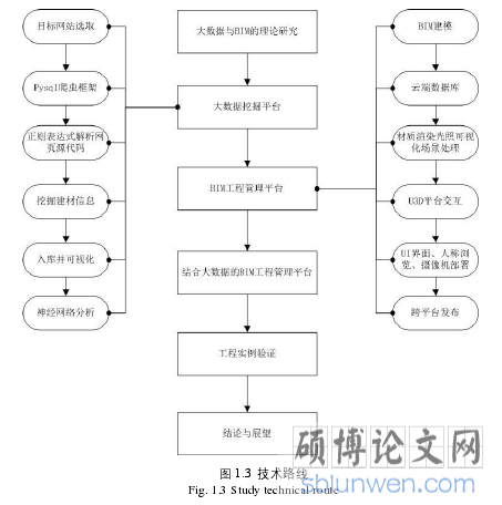 图 1.3  技术路线