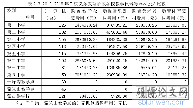 表 2-3 2016-2018 年 T 旗义务教育阶段各校教学仪器等器材投入比较