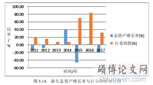 图 5.16   游久总资产增长率与行业均值对比图