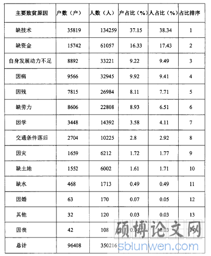 历年来累计建档立卡贫困人口主要致贫原因分析表：