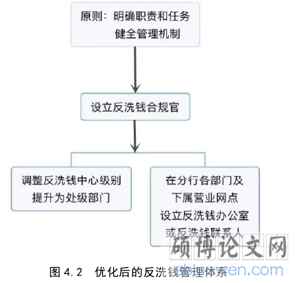 图 4.2  优化后的反洗钱管理体系