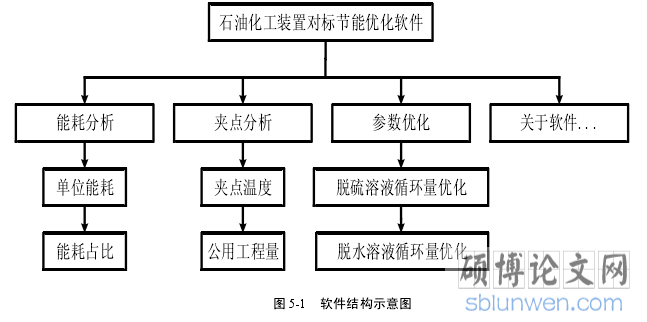 图 5-1 软件结构示意图