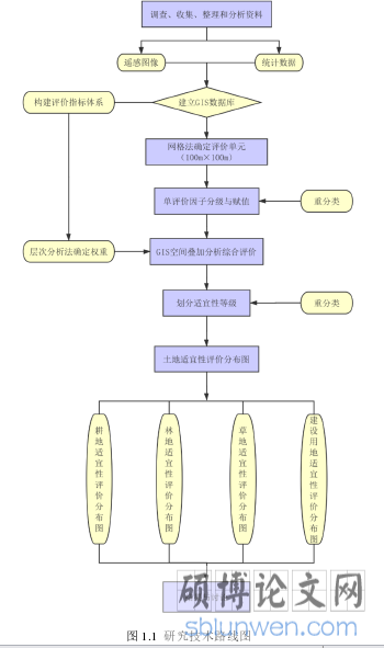 图 1.1 研究技术路线图