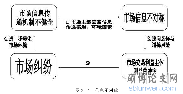 图 2－1 信息不对称