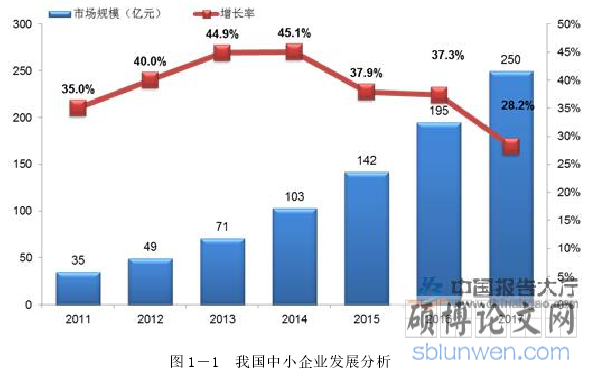 图 1－1 我国中小企业发展分析