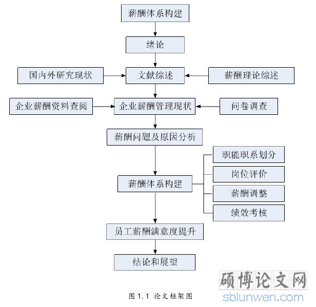图 1.1 论文框架图