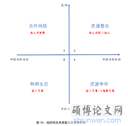 图 24：组织间关系类型及其变革形式
