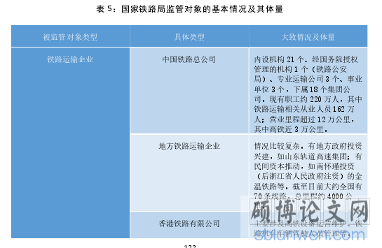 表 5：国家铁路局监管对象的基本情况及其体量