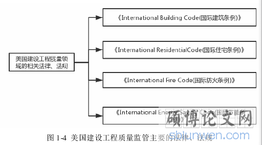 图 1-4  美国建设工程质量监管主要的法律、法规