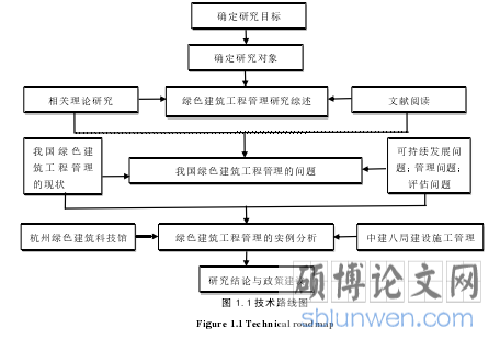 图 1.1 技术路线图