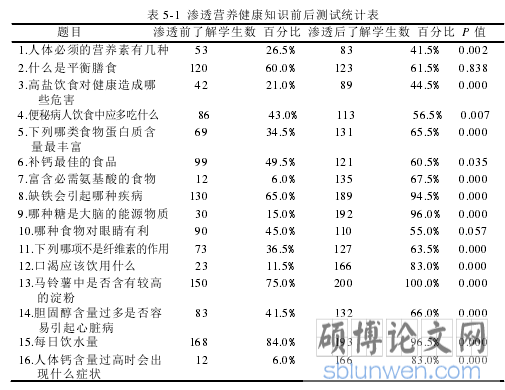 表 5-1  渗透营养健康知识前后测试统计表