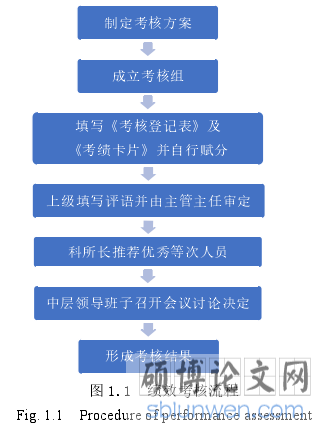 图 1.1  绩效考核流程