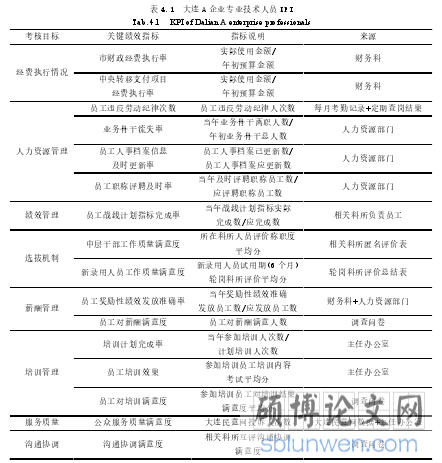 表 4.1  大连 A 企业专业技术人员 KPI