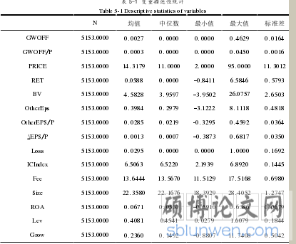 表 5-1 变量描述性统计