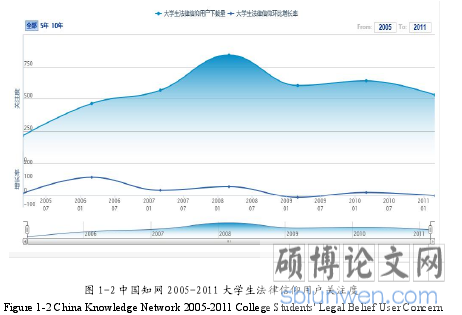 图 1-2 中国知网 2005-2011 大学生法律信仰用户关注度