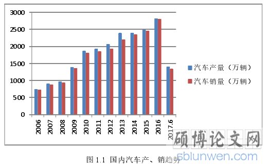 图 1.1  国内汽车产、销趋势