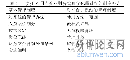 表 5.1   贵州 A 国有企业财务管理优化需进行的制度补充