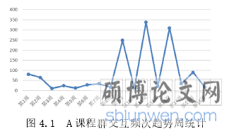  图 4.1  A 课程群交互频次趋势周统计