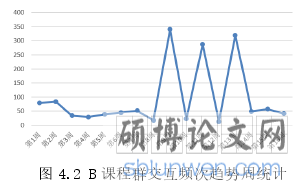  图 4.2 B 课程群交互频次趋势周统计