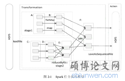 图 2-1   Spark 任务执行模型