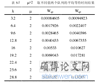 表 5-1取不同值两个队列的平均等待时间结果