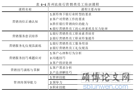 表 4-4 苏州农商行营销类员工培训课程