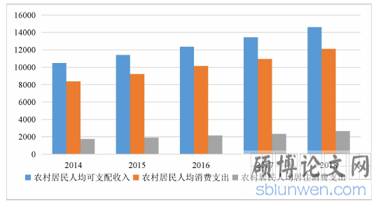图 1-1 近五年农村居民支配收入与消费支出变化（资料来源：根据国家统计局数据自绘）