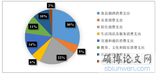 图 1-2 2018 年农村居民人均消费支出（资料来源：根据国家统计局数据自绘）