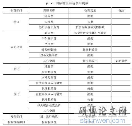 表 1-1 国际物流海运费用构成