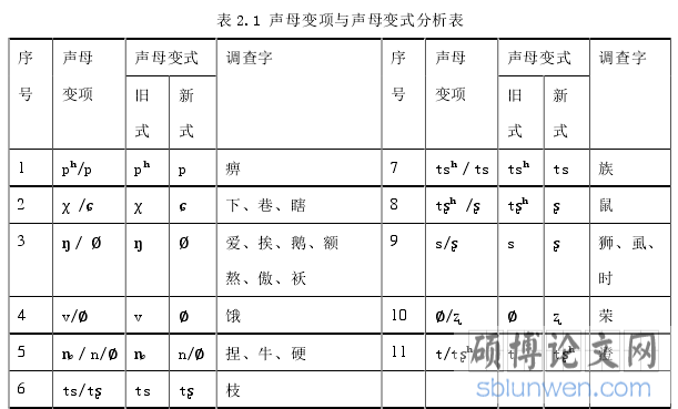 表 2.1 声母变项与声母变式分析表