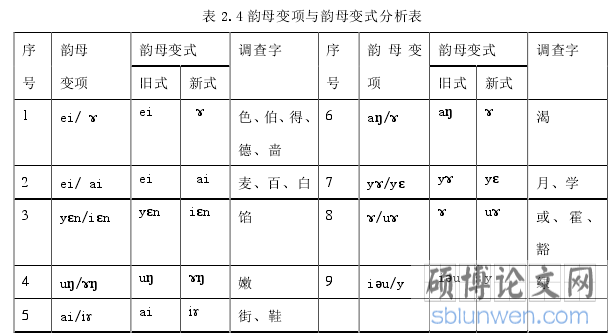 表 2.4 韵母变项与韵母变式分析表