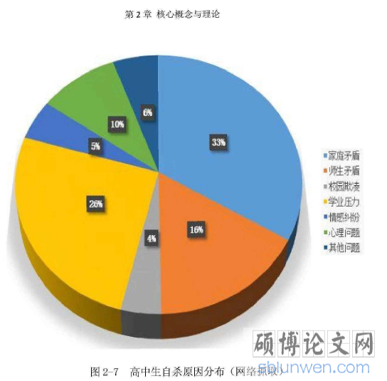 图2-4高中生自杀原因分布分布(网絡抓取)