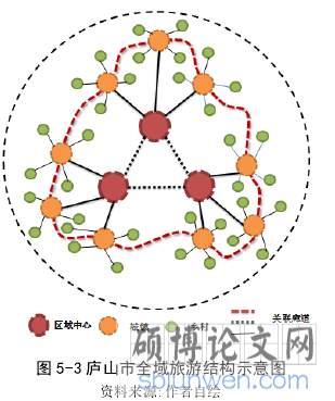 图 5-3 庐山市全域旅游结构示意图