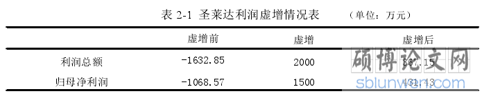 表 2-1 圣莱达利润虚增情况表 （单位：万元）