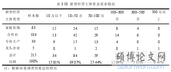 表 3.10 新型经营主体资金需求情况