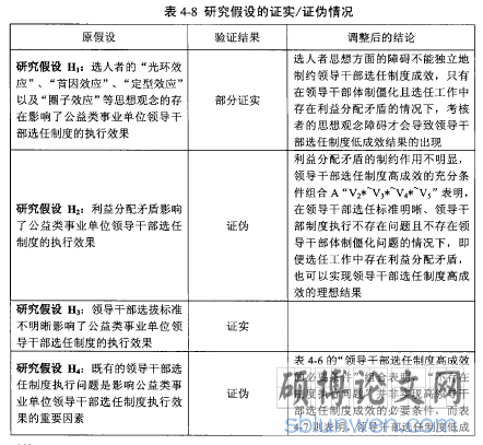 表4-8研究假设的证实／证伪情况