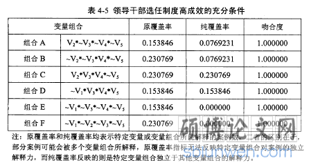 表4-5领导干部选任制度高成效的充分条件