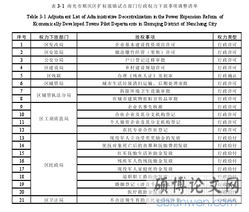 表 3-1 南充市顺庆区扩权强镇试点部门行政权力下放事项调整清单