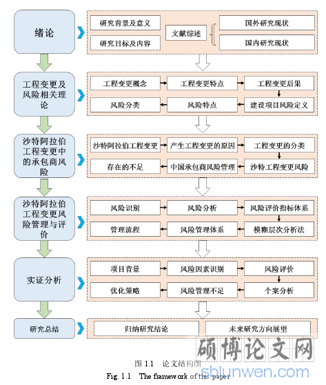 图 1.1 论文结构图