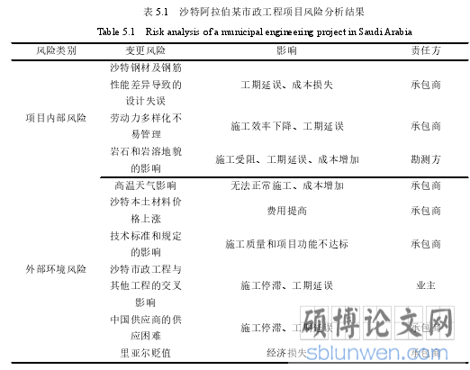 表 5.1 沙特阿拉伯某市政工程项目风险分析结果