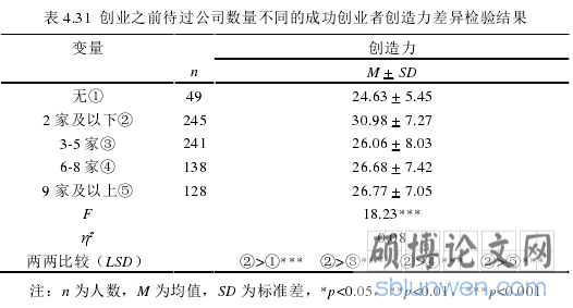 表 4.31 创业之前待过公司数量不同的成功创业者创造力差异检验结果