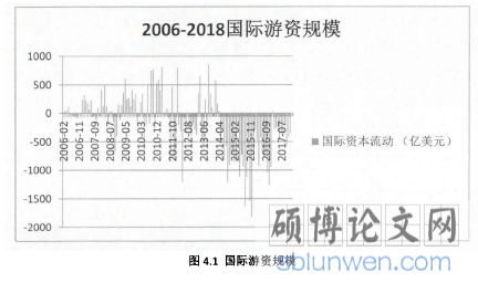 图4.1国际游资规模